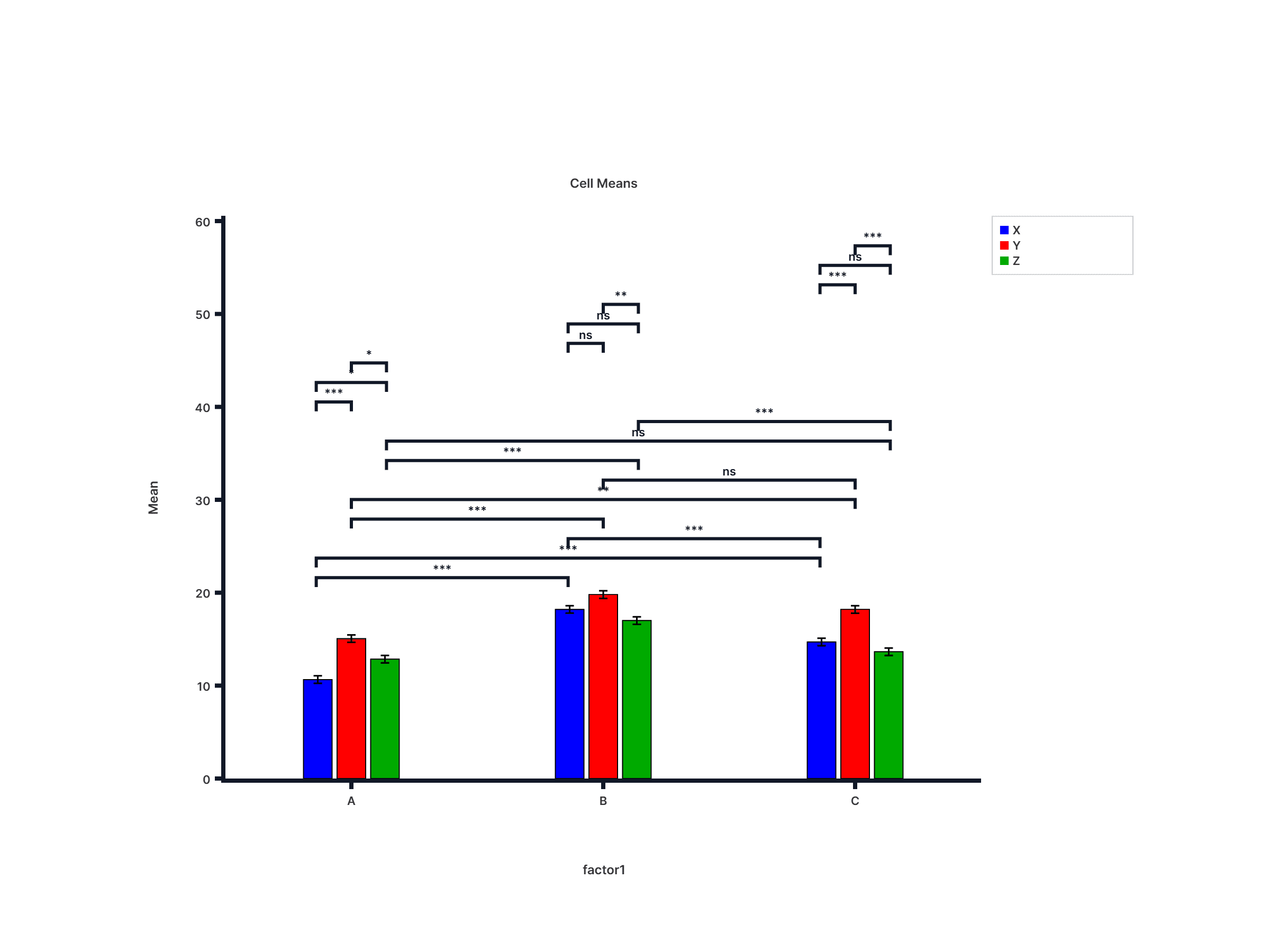 Two-Way ANOVA Grouped Bar with Sidak