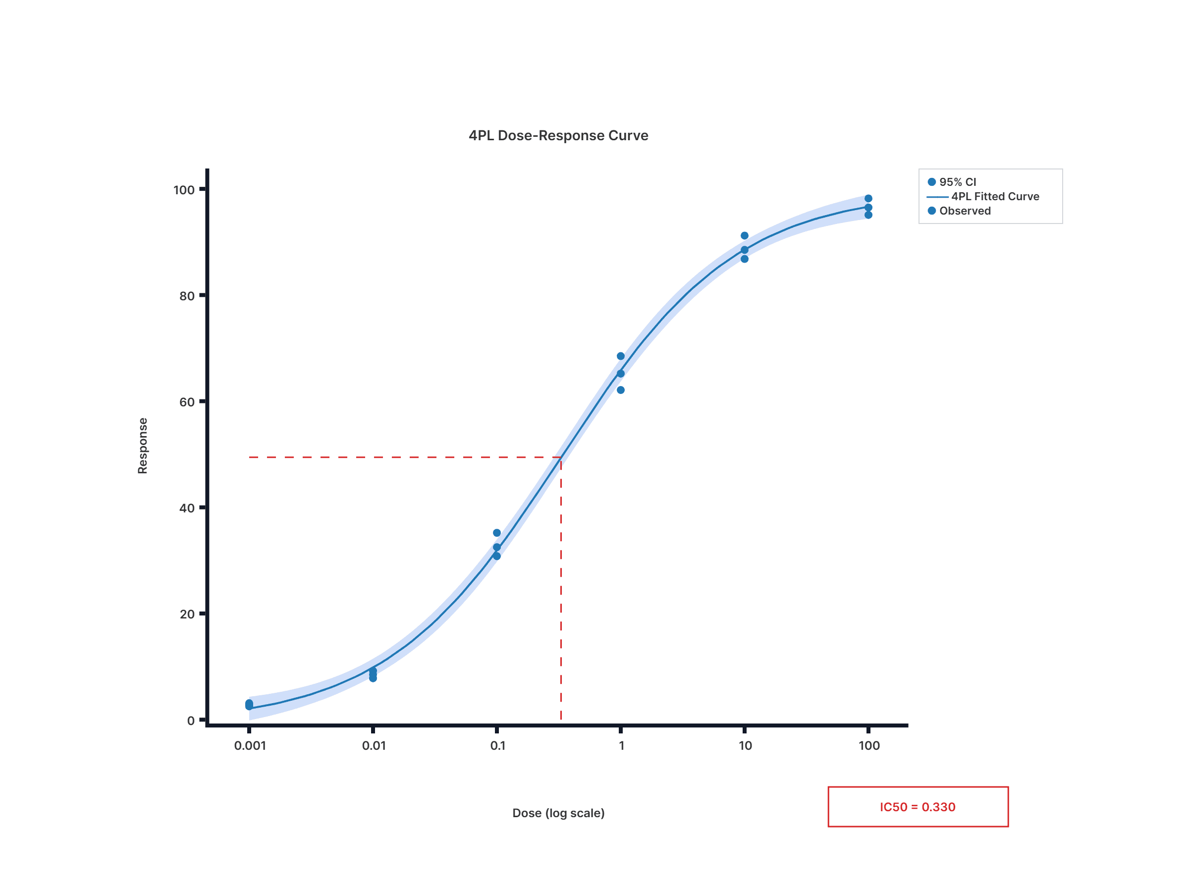 4-Parameter Dose Response Curve