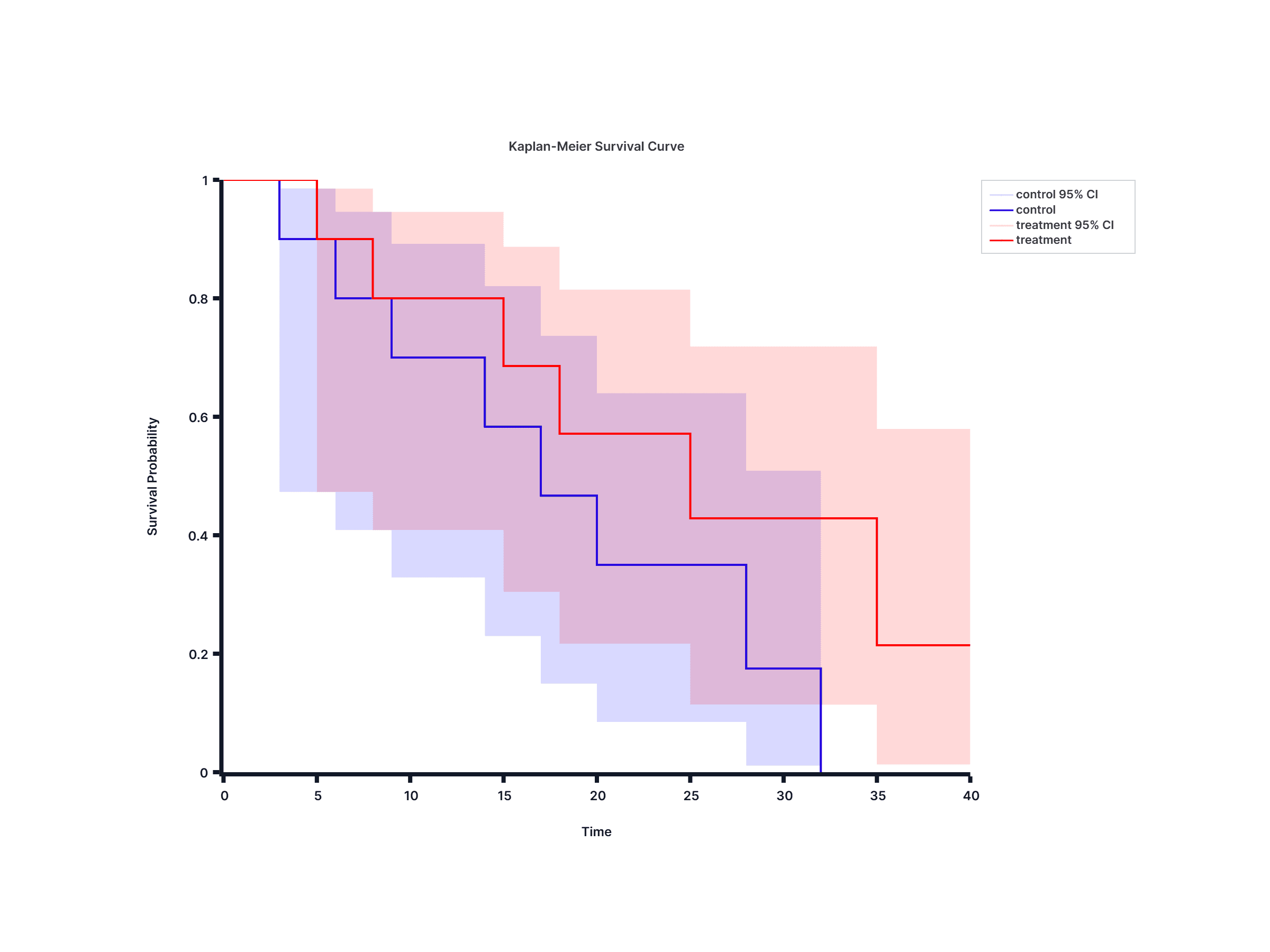 Kaplan-Meier Survival Curve